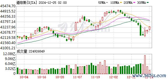 K图 DJIA_0