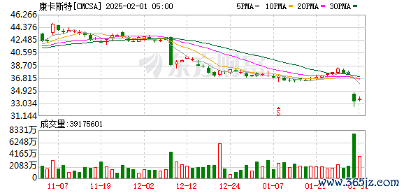 K图 CMCSA_0